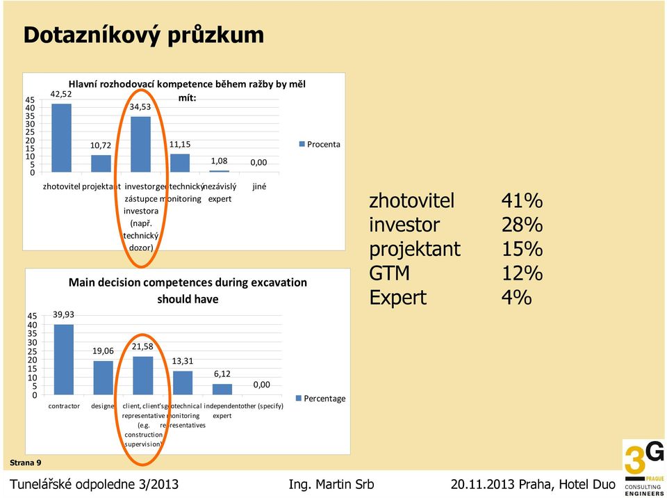 technický dozor) 1,8, jiné Main decision competences during excavation should have 39,93 contractor 19,6 21,58 13,31 6,12, designer client, client