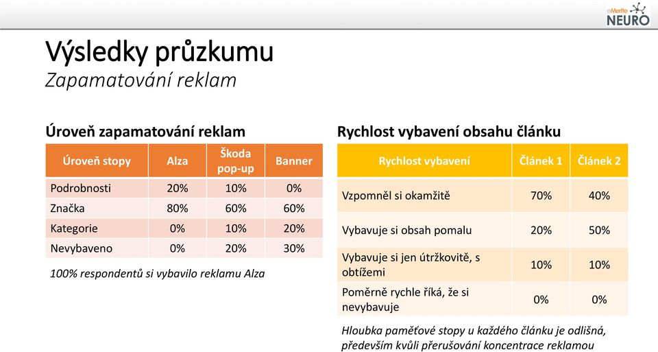 vybavení Článek 1 Článek 2 Vzpomněl si okamžitě 70% 40% Vybavuje si obsah pomalu 20% 50% Vybavuje si jen útržkovitě, s obtížemi 10% 10%