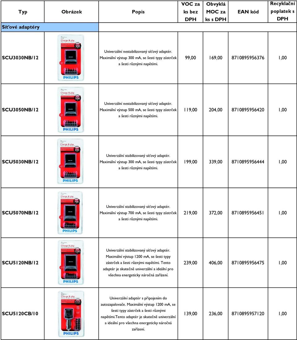 119,00 204,00 8710895956420 1,00 SCU5030NB/12 Univerzální stabilizovaný síťový adaptér. Maximální výstup 300mA, se šesti typy zástrček a šesti různými napětími.