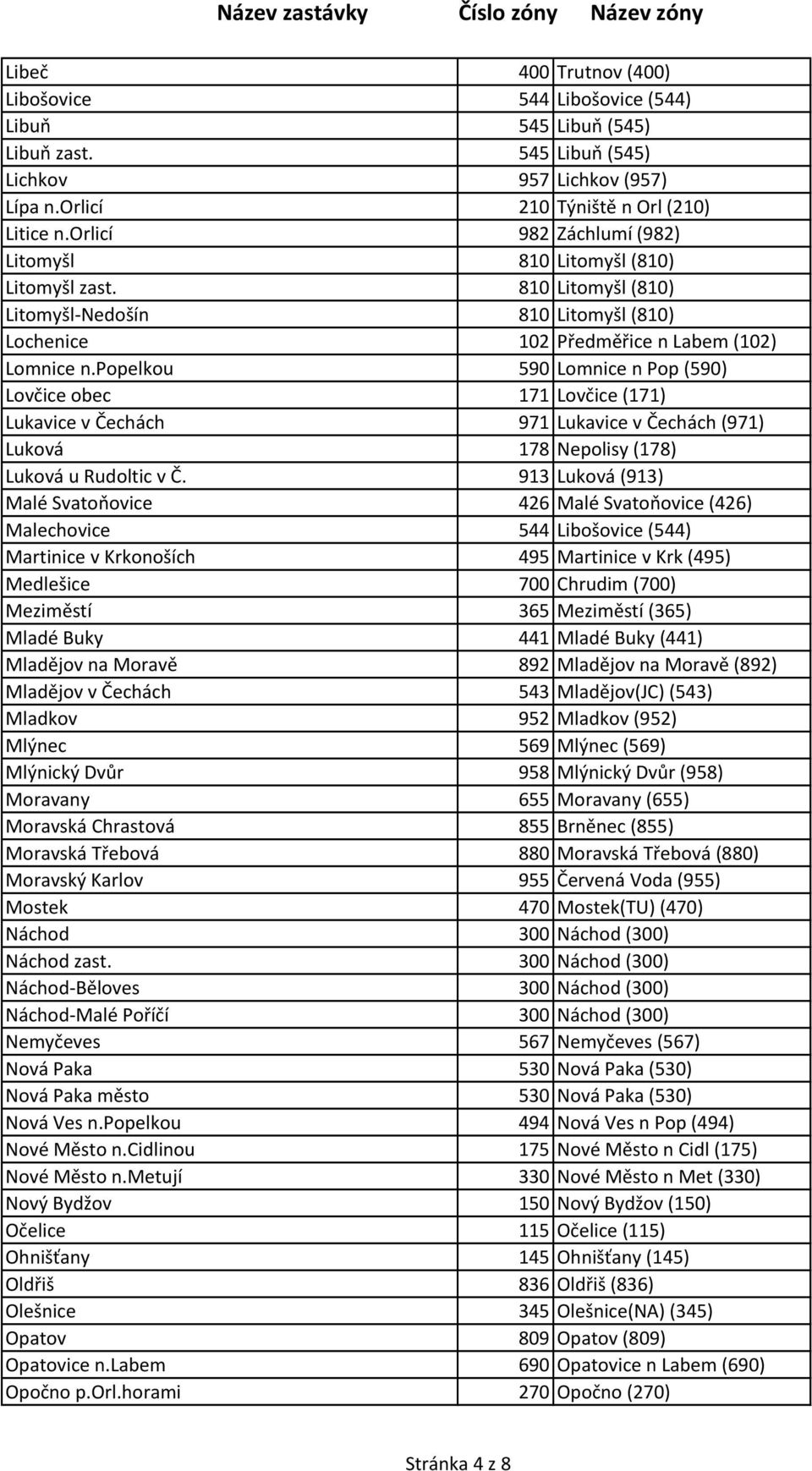 popelkou 590 Lomnice n Pop (590) Lovčice obec 171 Lovčice (171) Lukavice v Čechách 971 Lukavice v Čechách (971) Luková 178 Nepolisy (178) Luková u Rudoltic v Č.