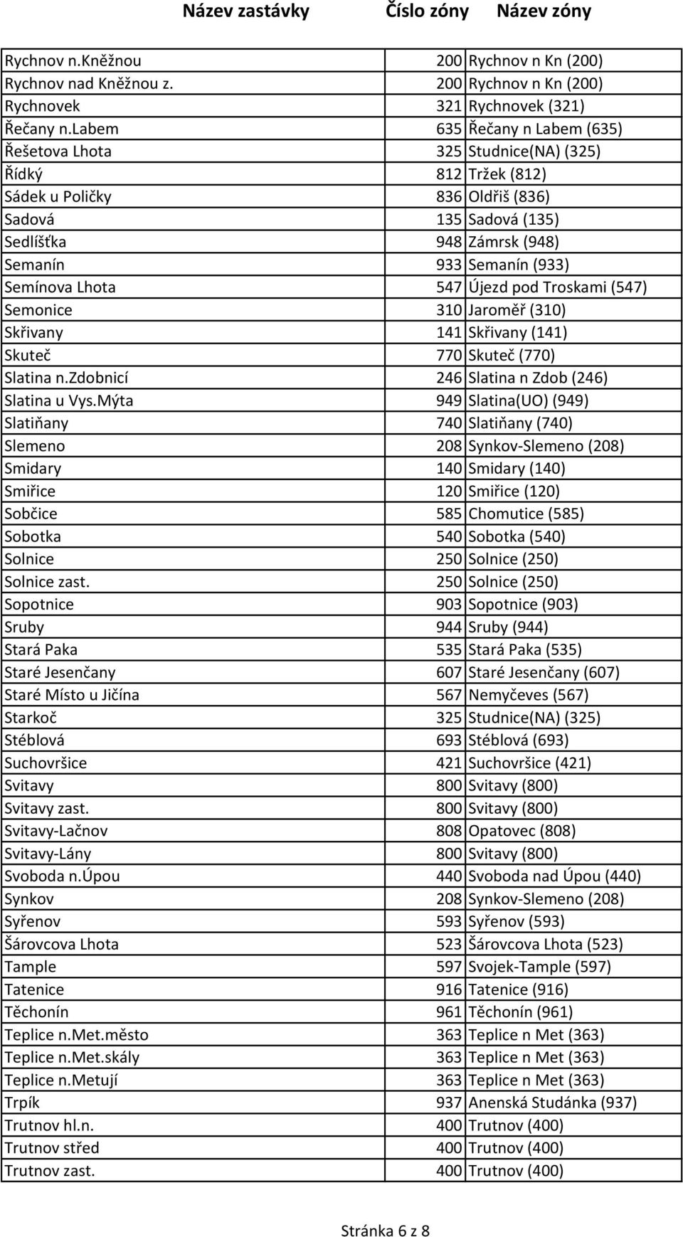 (933) Semínova Lhota 547 Újezd pod Troskami (547) Semonice 310 Jaroměř (310) Skřivany 141 Skřivany (141) Skuteč 770 Skuteč (770) Slatina n.zdobnicí 246 Slatina n Zdob (246) Slatina u Vys.