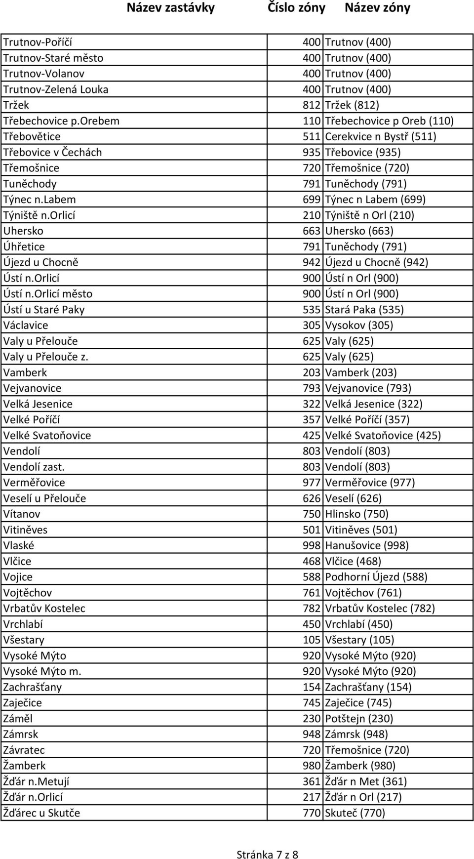 labem 699 Týnec n Labem (699) Týniště n.orlicí 210 Týniště n Orl (210) Uhersko 663 Uhersko (663) Úhřetice 791 Tuněchody (791) Újezd u Chocně 942 Újezd u Chocně (942) Ústí n.