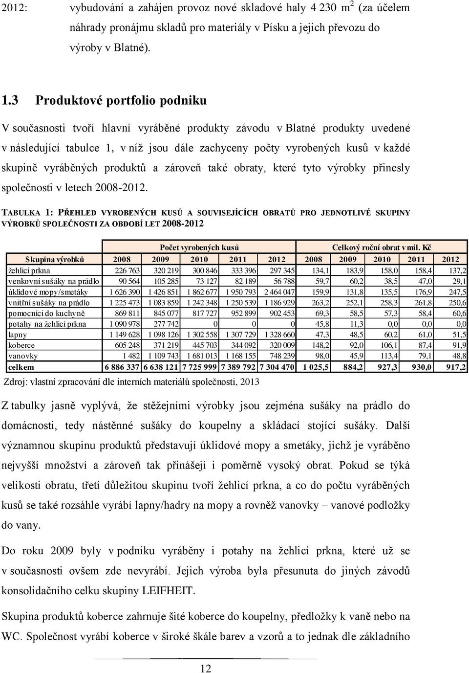 vyráběných produktů a zároveň také obraty, které tyto výrobky přinesly společnosti v letech 2008-2012.