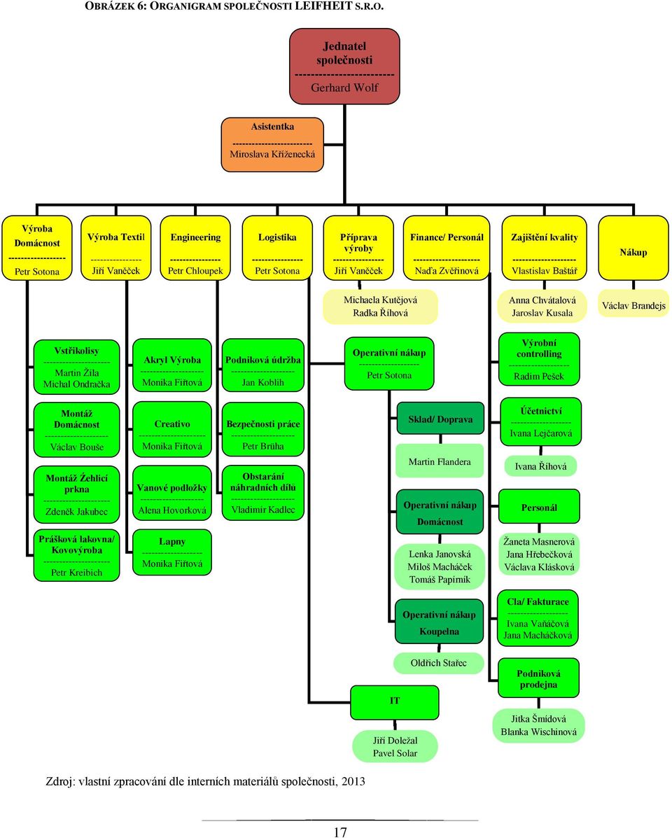 Vaněček Finance/ Personál --------------------- Naďa Zvěřinová Zajištění kvality -------------------- Vlastislav Baštář Nákup Michaela Kutějová Radka Říhová Anna Chvátalová Jaroslav Kusala Václav