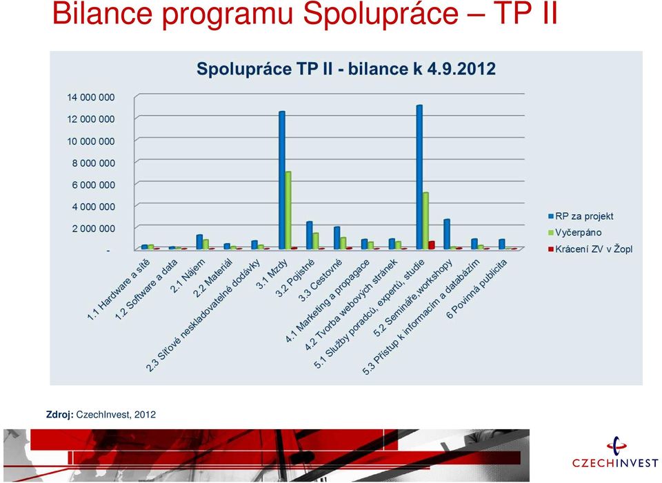 Spolupráce TP