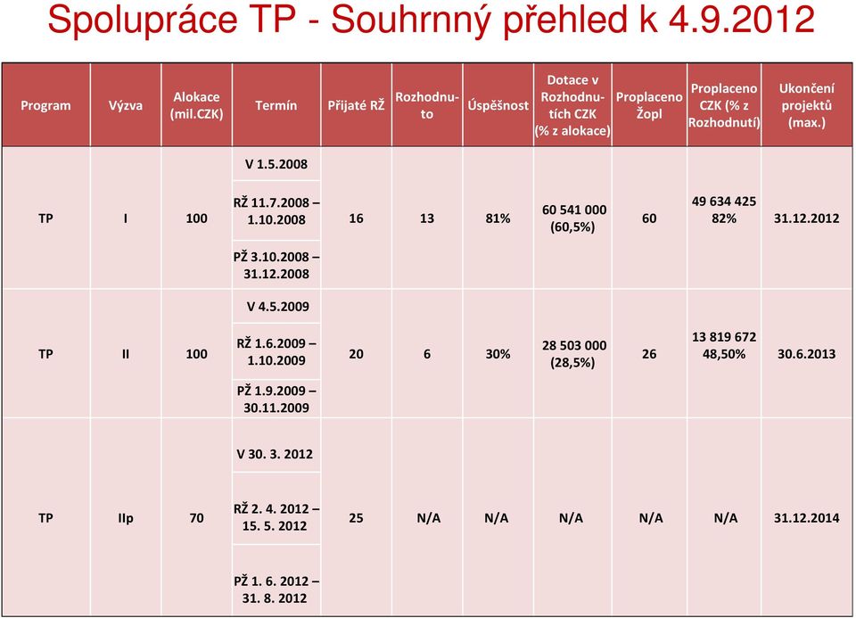 projektů (max.) V 1.5.2008 TP I 100 RŽ 11.7.2008 1.10.2008 16 13 81% 60 541 000 (60,5%) 60 49 634 425 82% 31.12.2012 PŽ 3.10.2008 31.12.2008 V 4.
