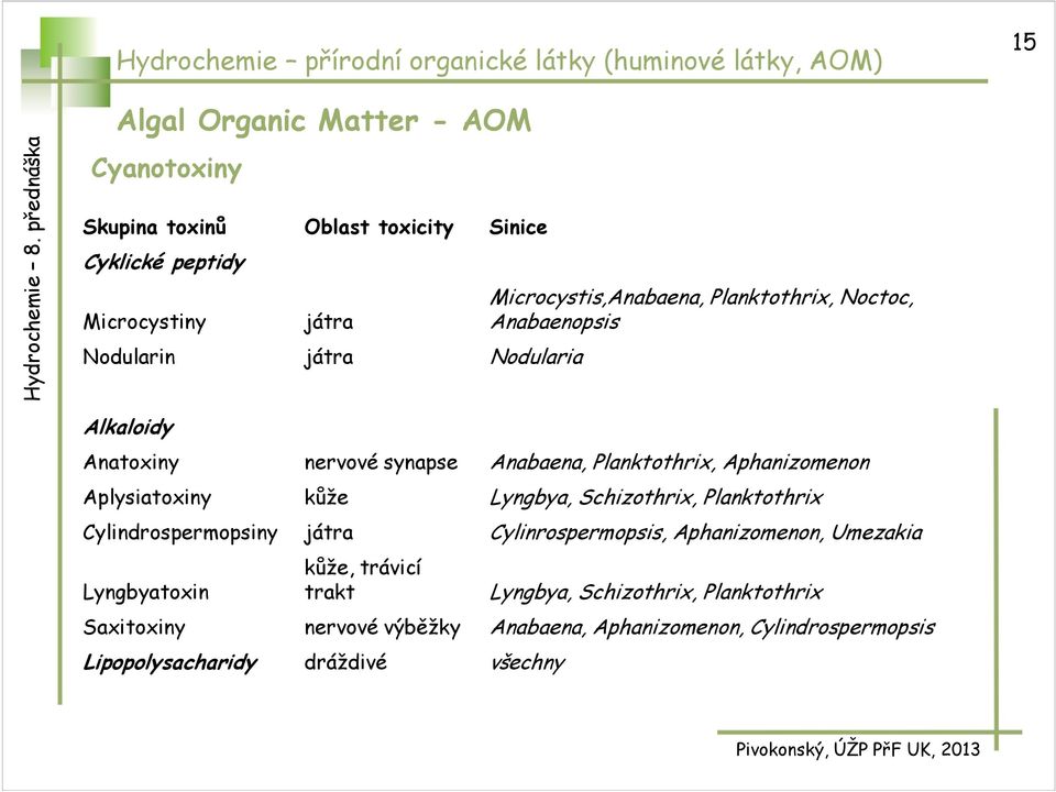 Planktothrix, Aphanizomenon Aplysiatoxiny kůže Lyngbya, Schizothrix, Planktothrix Cylindrospermopsiny játra Cylinrospermopsis, Aphanizomenon, Umezakia