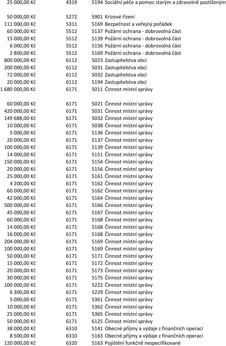 dobrovolná část 800 000,00 Kč 6112 5023 Zastupitelstva obcí 200 000,00 Kč 6112 5031 Zastupitelstva obcí 72 000,00 Kč 6112 5032 Zastupitelstva obcí 20 000,00 Kč 6112 5194 Zastupitelstva obcí 1 680