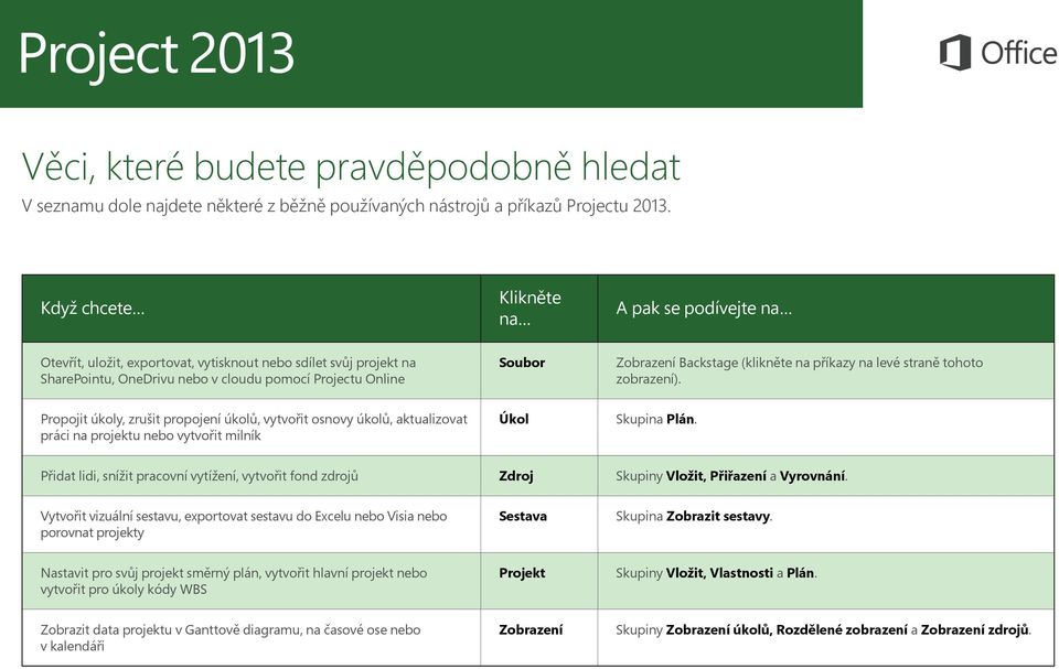 (klikněte na příkazy na levé straně tohoto zobrazení). Propojit úkoly, zrušit propojení úkolů, vytvořit osnovy úkolů, aktualizovat práci na projektu nebo vytvořit milník Úkol Skupina Plán.