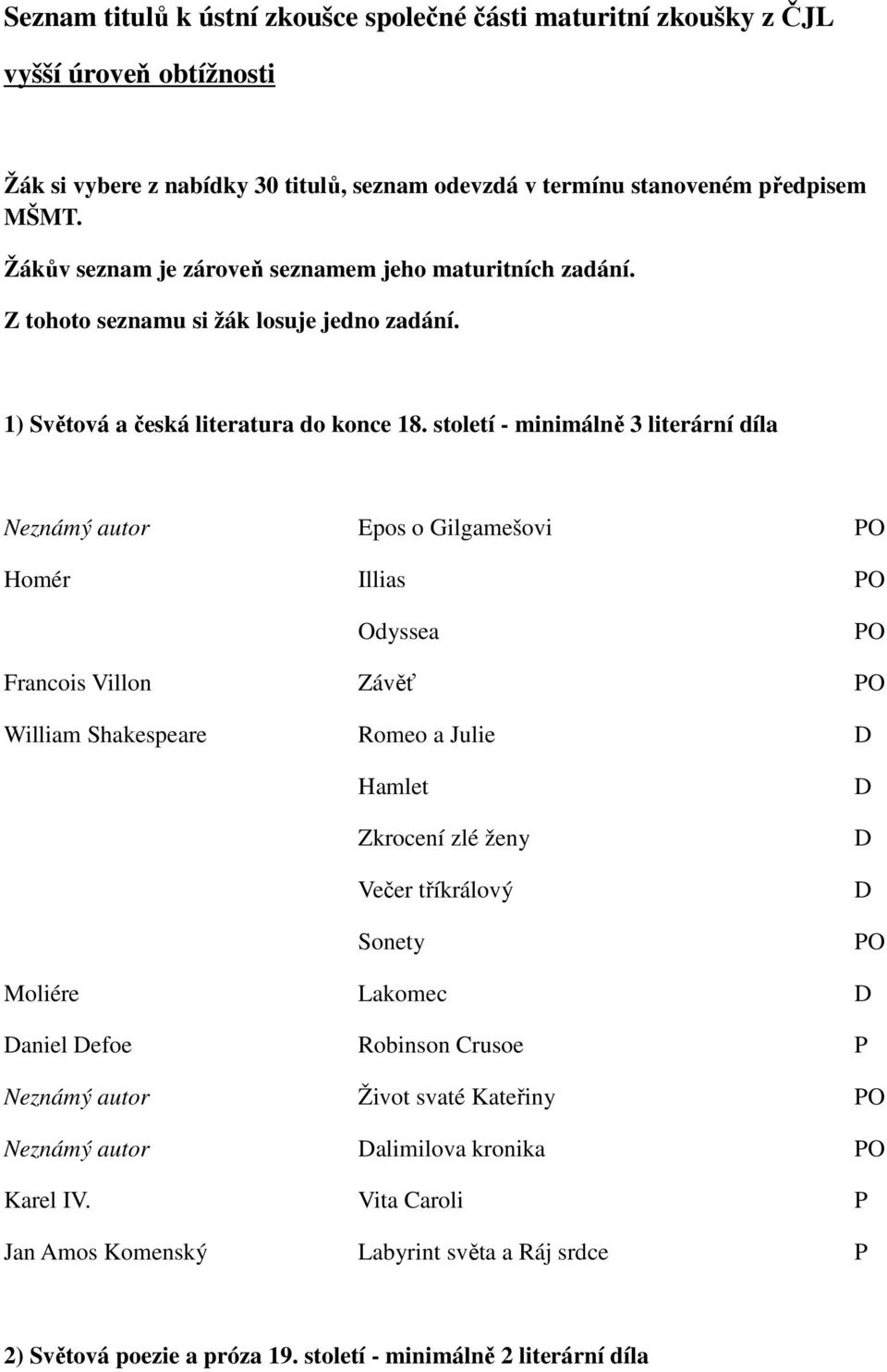 století - minimálně 3 literární díla Neznámý autor Epos o Gilgamešovi Homér Illias Odyssea Francois Villon Závěť William Shakespeare Romeo a Julie Hamlet Zkrocení zlé ženy Večer tříkrálový