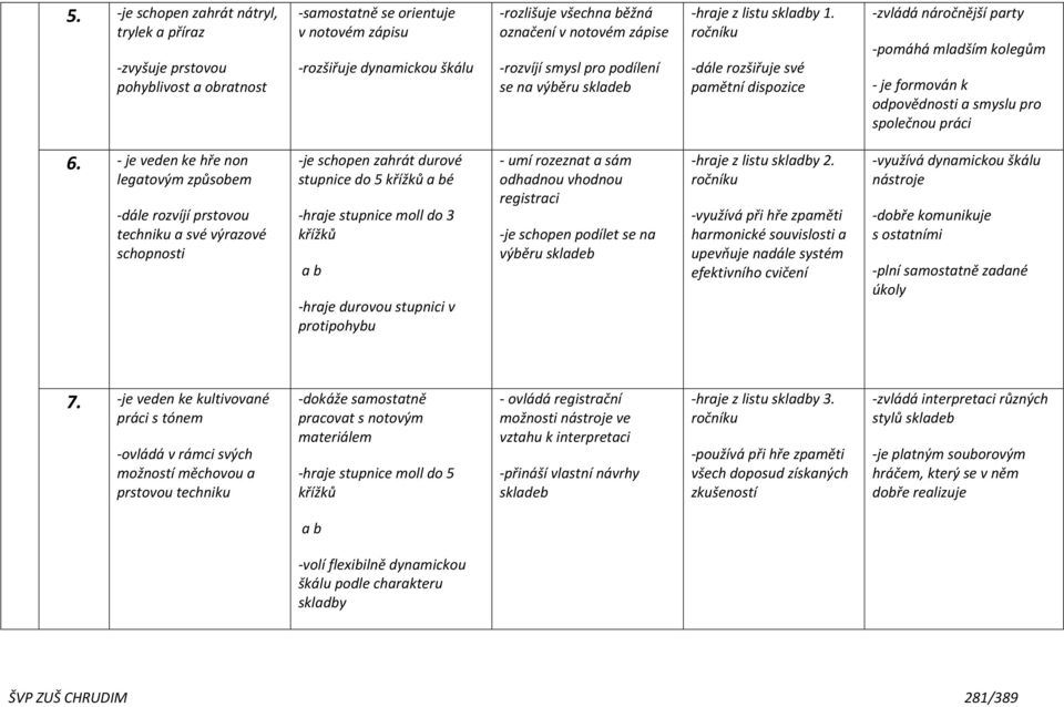 ročníku -dále rozšiřuje své pamětní dispozice -zvládá náročnější party -pomáhá mladším kolegům - je formován k odpovědnosti a smyslu pro společnou práci 6.