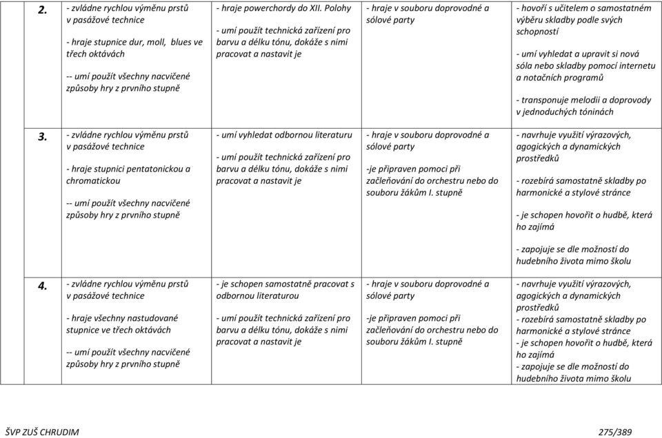 svých schopností - umí vyhledat a upravit si nová sóla nebo skladby pomocí internetu a notačních programů - transponuje melodii a doprovody v jednoduchých tóninách 3.