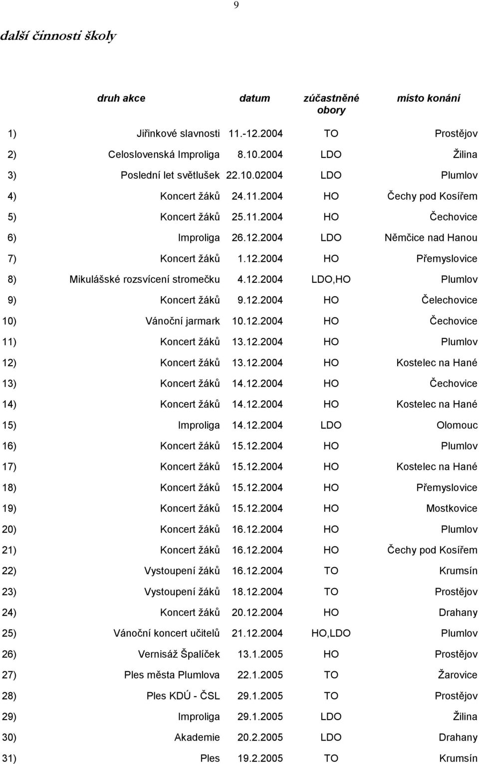 12.2004 HO Čelechovice 10) Vánoční jarmark 10.12.2004 HO Čechovice 11) Koncert ţáků 13.12.2004 HO Plumlov 12) Koncert ţáků 13.12.2004 HO Kostelec na Hané 13) Koncert ţáků 14.12.2004 HO Čechovice 14) Koncert ţáků 14.