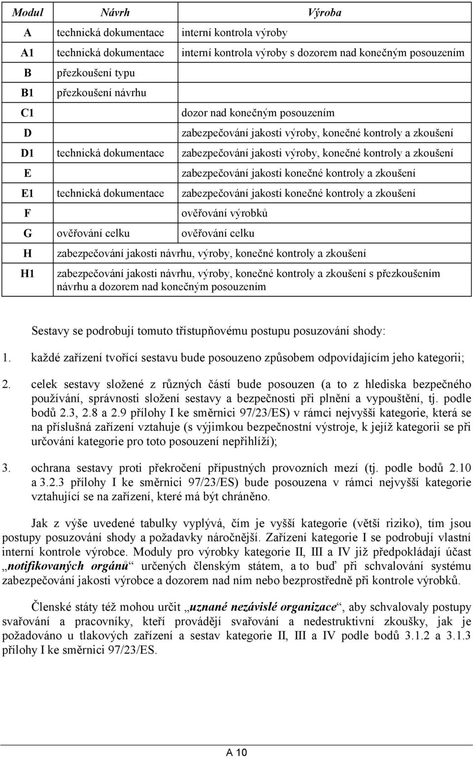 konečné kontroly a zkoušení E1 technická dokumentace zabezpečování jakosti konečné kontroly a zkoušení F ověřování výrobků G ověřování celku ověřování celku H H1 zabezpečování jakosti návrhu, výroby,