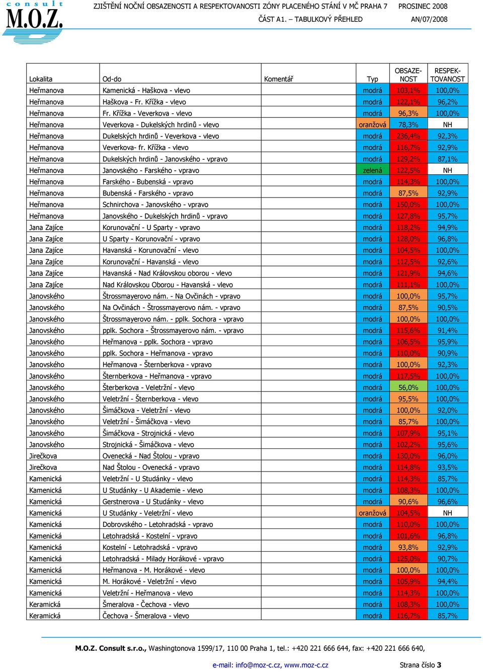 fr. Kříţka - vlevo modrá 116,7% 92,9% Heřmanova Dukelských hrdinů - Janovského - vpravo modrá 129,2% 87,1% Heřmanova Janovského - Farského - vpravo zelená 122,5% NH Heřmanova Farského - Bubenská -