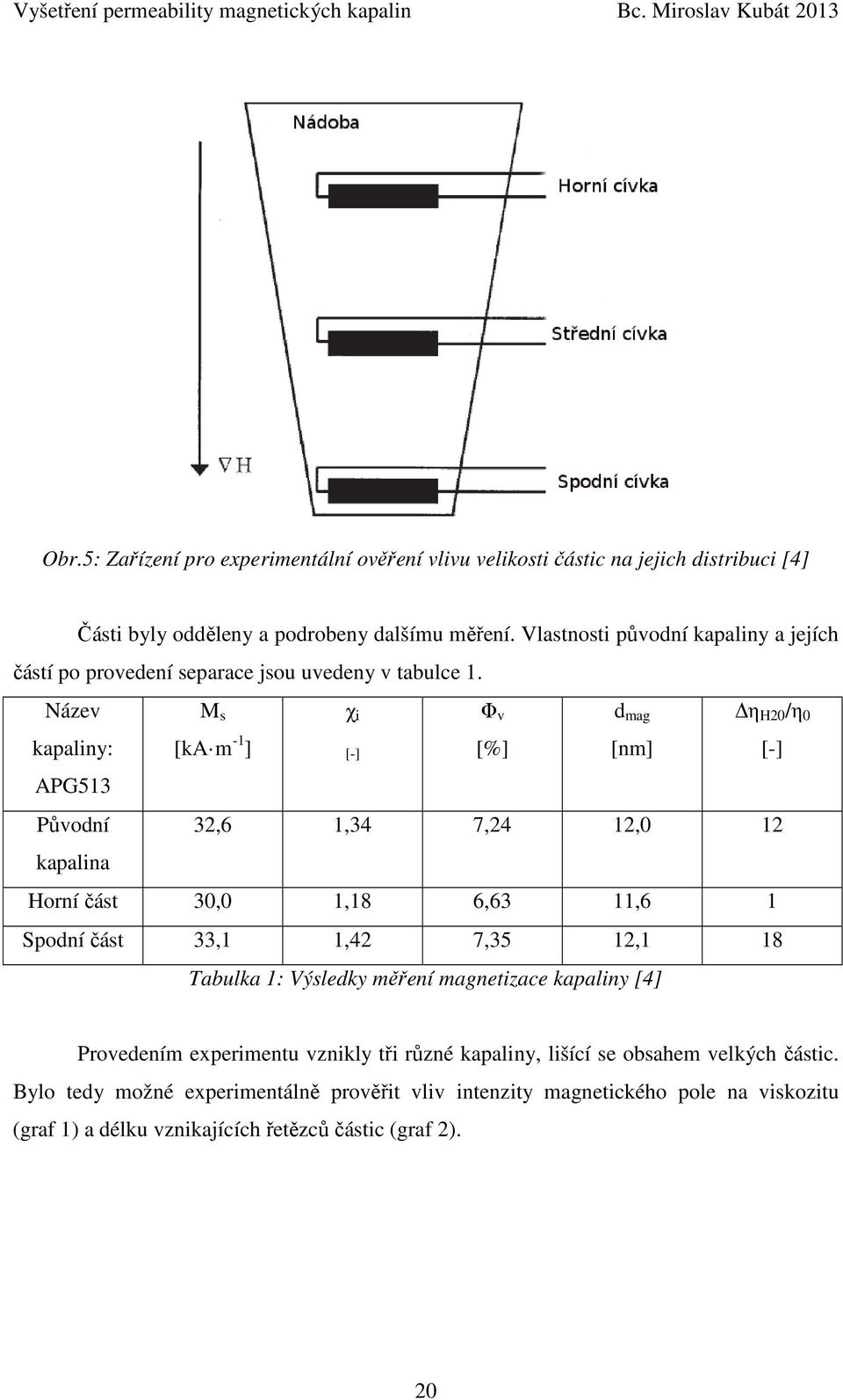 Název kapaliny: APG513 Původní kapalina M s χ i Φ v d mag [ka m -1 ] [-] η H20 /η 0 [%] [nm] [-] 32,6 1,34 7,24 12,0 12 Horní část 30,0 1,18 6,63 11,6 1 Spodní část 33,1 1,42