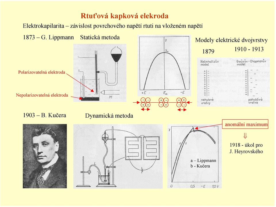 Lippmann Statická metoda Modely elektrické dvojvrstvy 1879 1910-1913