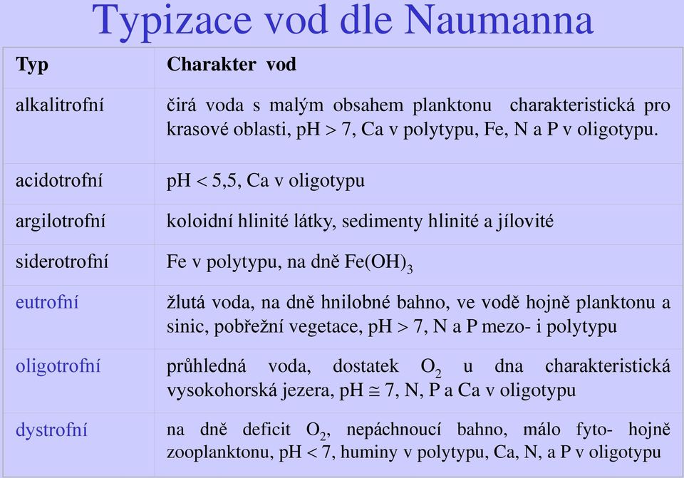 ph 5,5, Ca v oligotypu koloidní hlinité látky, sedimenty hlinité a jílovité siderotrofní Fe v polytypu, na dně Fe(OH) 3 eutrofní žlutá voda, na dně hnilobné bahno, ve vodě