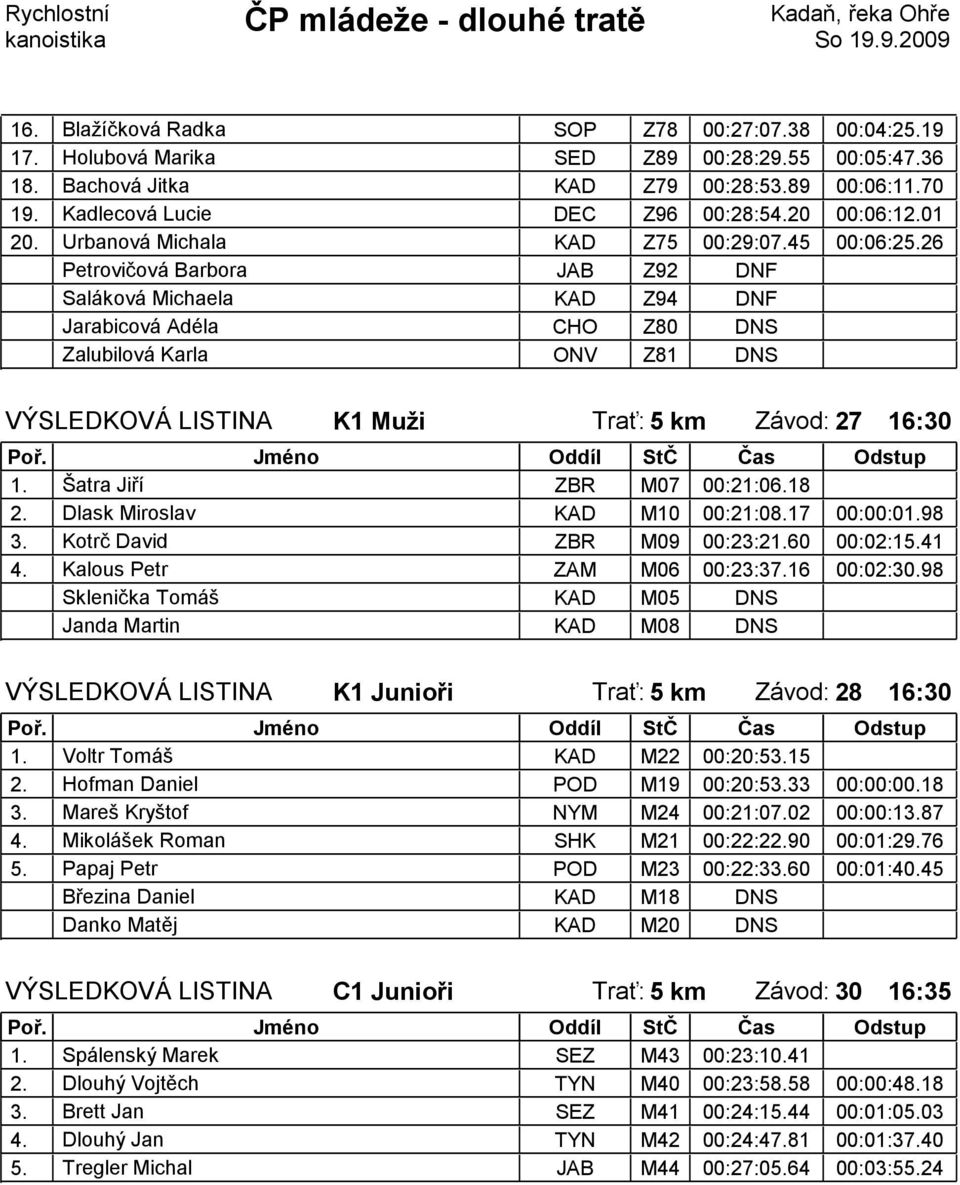 26 Petrovičová Barbora JAB Z92 DNF Saláková Michaela KAD Z94 DNF Jarabicová Adéla CHO Z80 DNS Zalubilová Karla ONV Z81 DNS VÝSLEDKOVÁ LISTINA K1 Muži Trať: 5 km Závod: 27 16:30 1.