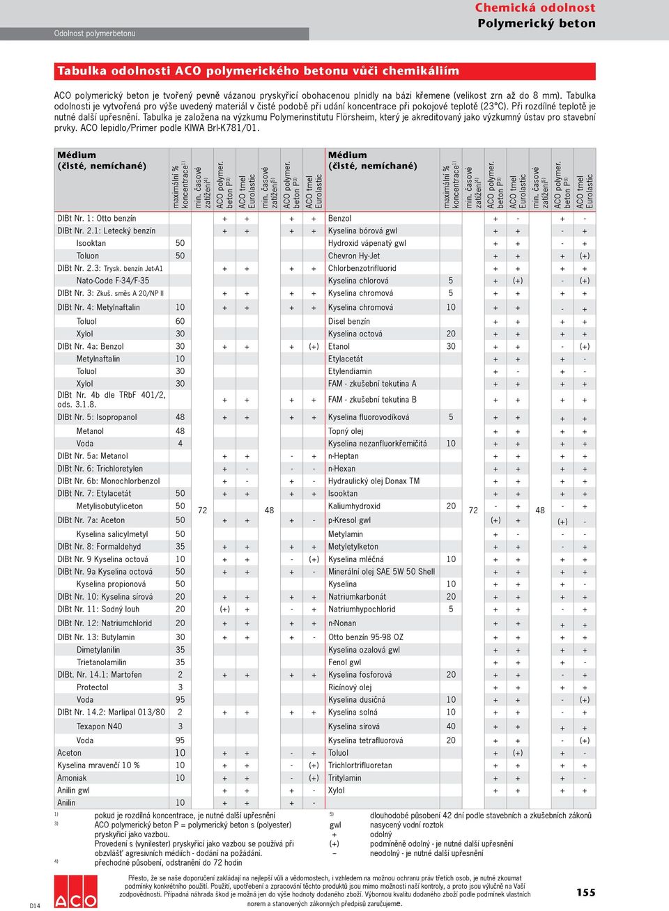 Při rozdílné teplotě je nutné další upřesnění. Tabulka je založena na výzkumu Polymerinstitutu Flörsheim, který je akreditovaný jako výzkumný ústav pro stavební prvky.