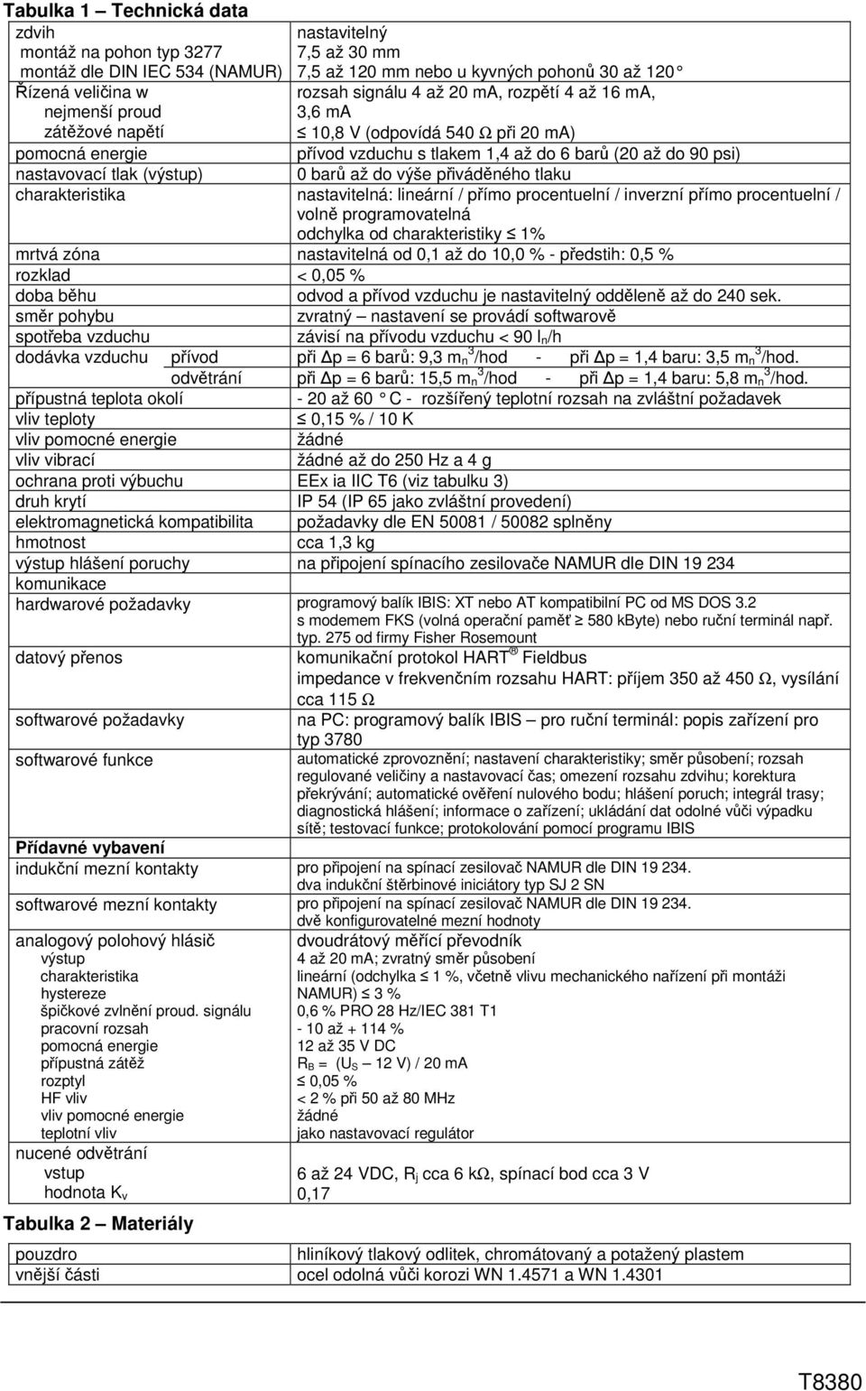 barů až do výše přiváděného tlaku charakteristika nastavitelná: lineární / přímo procentuelní / inverzní přímo procentuelní / volně programovatelná odchylka od charakteristiky 1% mrtvá zóna