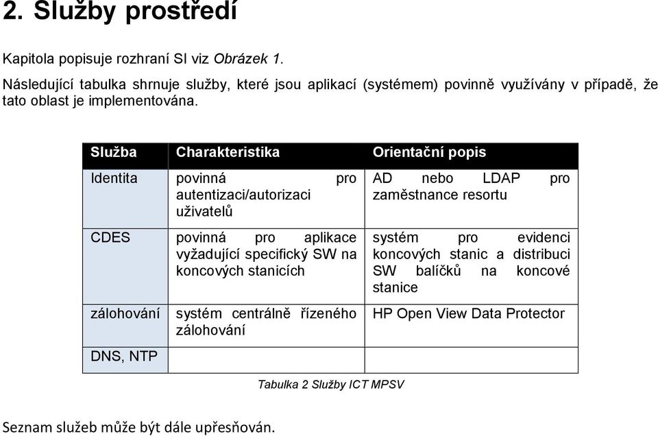 Služba Charakteristika Orientační popis Identita povinná pro autentizaci/autorizaci uživatelů CDES povinná pro aplikace vyžadující specifický SW na koncových