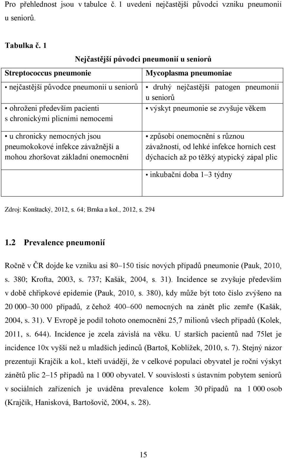 nejčastější patogen pneumonií u seniorů výskyt pneumonie se zvyšuje věkem u chronicky nemocných jsou pneumokokové infekce závažnější a mohou zhoršovat základní onemocnění způsobí onemocnění s různou