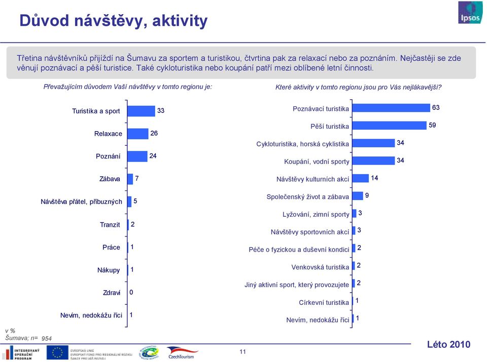 Turistika a sport Poznávací turistika Relaxace Pěší turistika Cykloturistika, horská cyklistika 59 Poznání Koupání, vodní sporty Zábava 7 Návštěvy kulturních akcí Návštěva přátel, příbuzných 5