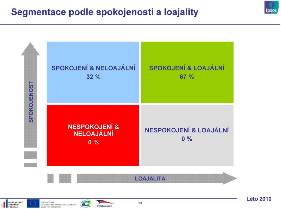 NESPOKOJENÍ & NELOAJÁLNÍ % SPOKOJENÍ &