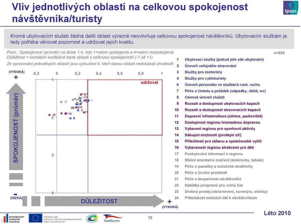 : Spokojenost (průměr) na škále -, kde =velmi spokojen/a a =velmi nespokojen/a Důležitost = korelační koeficient dané oblasti s celkovou spokojeností (- až +) Ze zpracování jednotlivých oblastí jsou