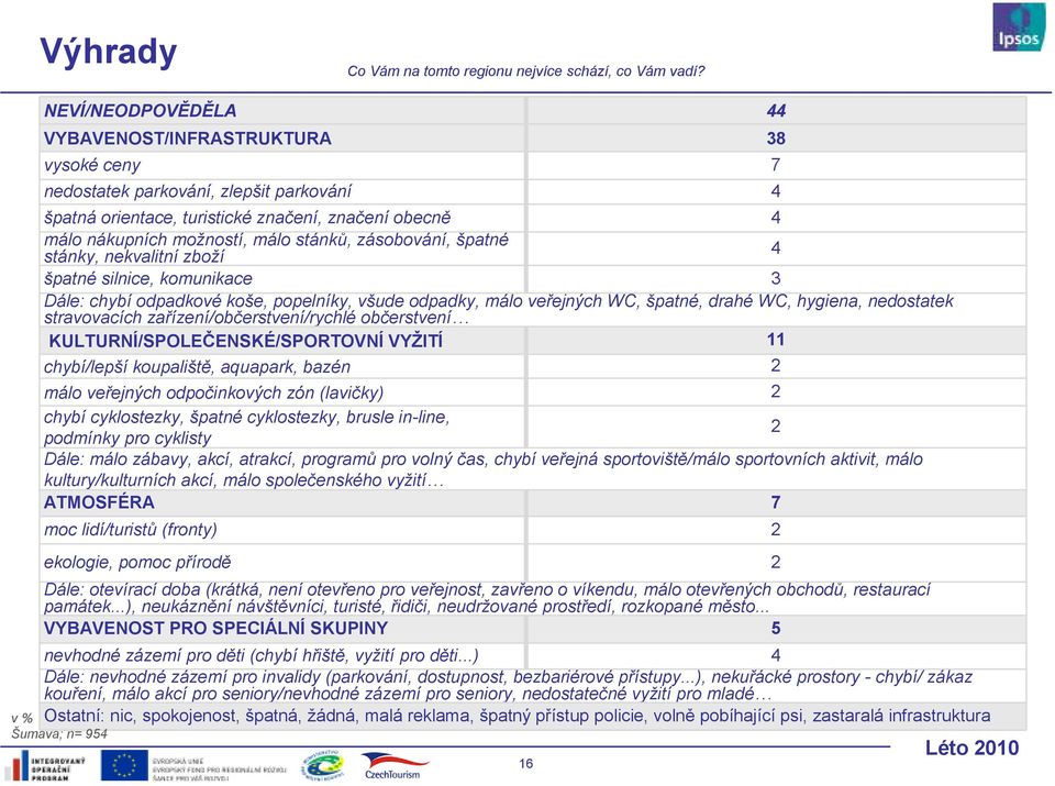 zásobování, špatné stánky, nekvalitní zboží špatné silnice, komunikace Dále: chybí odpadkové koše, popelníky, všude odpadky, málo veřejných WC, špatné, drahé WC, hygiena, nedostatek stravovacích