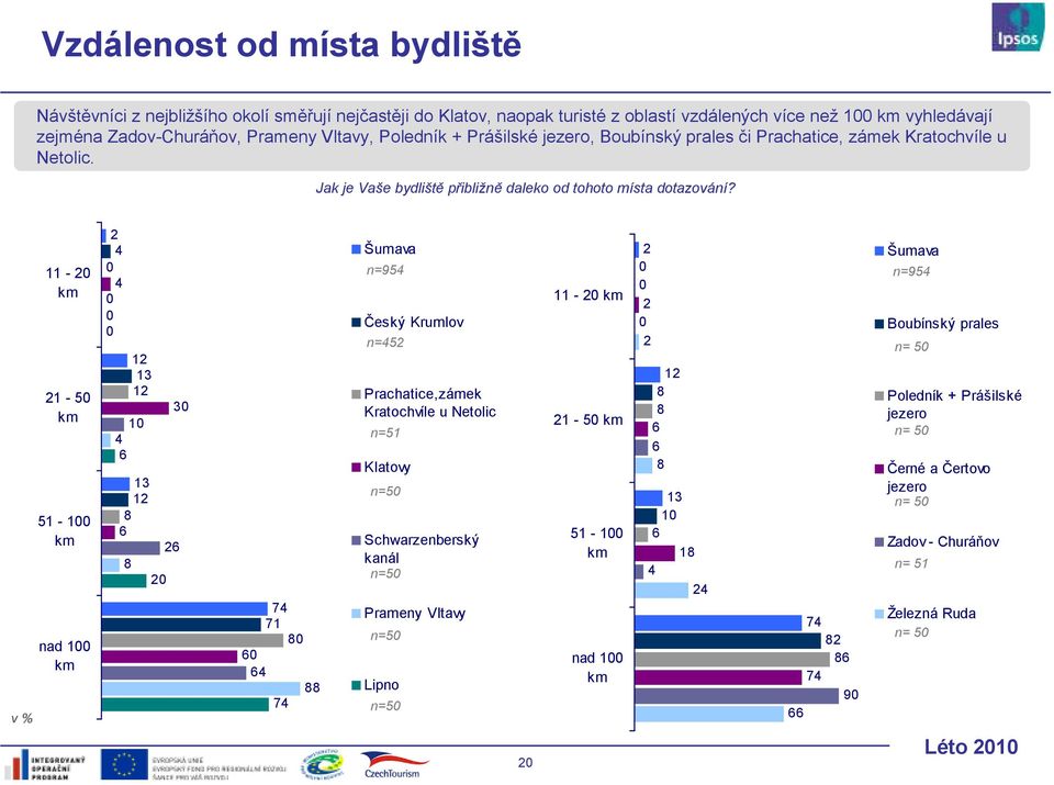 Jak je Vaše bydliště přibližně daleko od tohoto místa dotazování?