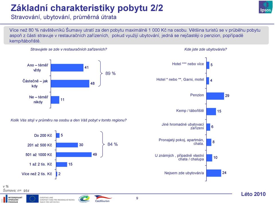 Stravujete se zde v restauračních zařízeních? Kde jste zde ubytován/a?