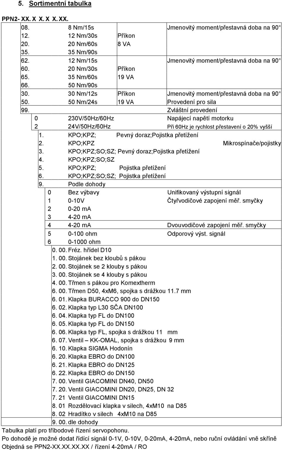 50 Nm/24s 19 VA Provedení pro sila 99. Zvláštní provedení 0 230V/50Hz/60Hz Napájecí napětí motorku 2 24V/50Hz/60Hz Při 60Hz je rychlost přestavení o 20% vyšší 1.