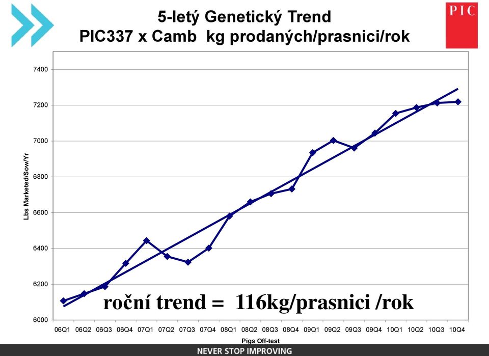 = 116kg/prasnici /rok 06Q1 06Q2 06Q3 06Q4 07Q1 07Q2 07Q3 07Q4 08Q1