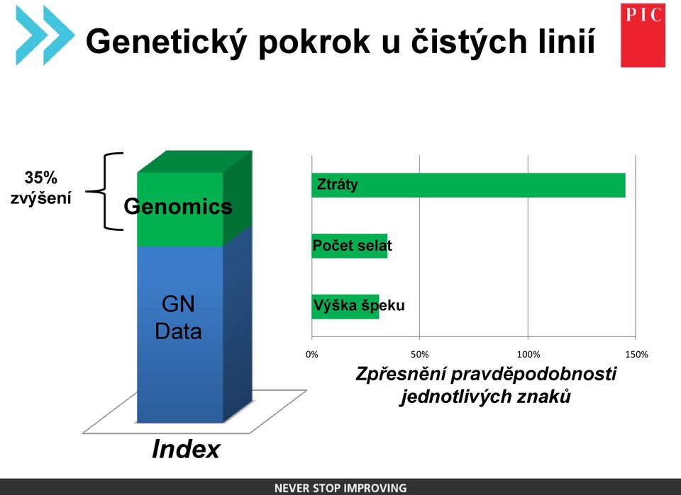 Data Index Výška špeku 0% 50% 100% 150%