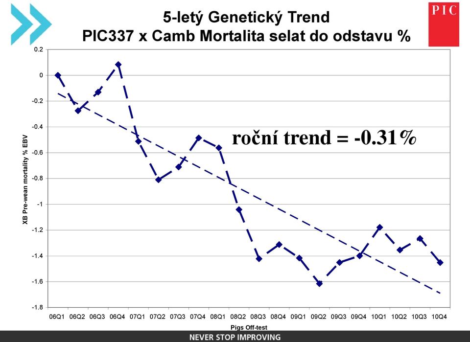 2 roční trend = -0.31% -1.4-1.6-1.