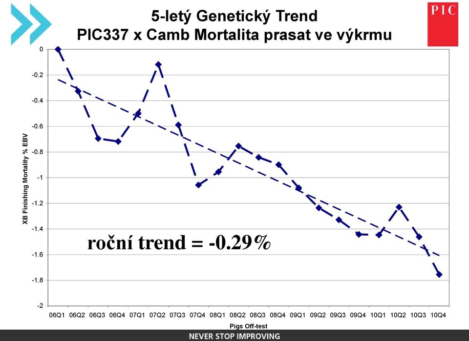 6 roční trend = -0.29% -1.