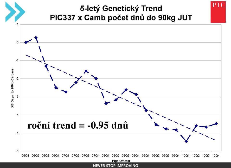 95 dnů -6 06Q1 06Q2 06Q3 06Q4 07Q1 07Q2 07Q3 07Q4 08Q1 08Q2