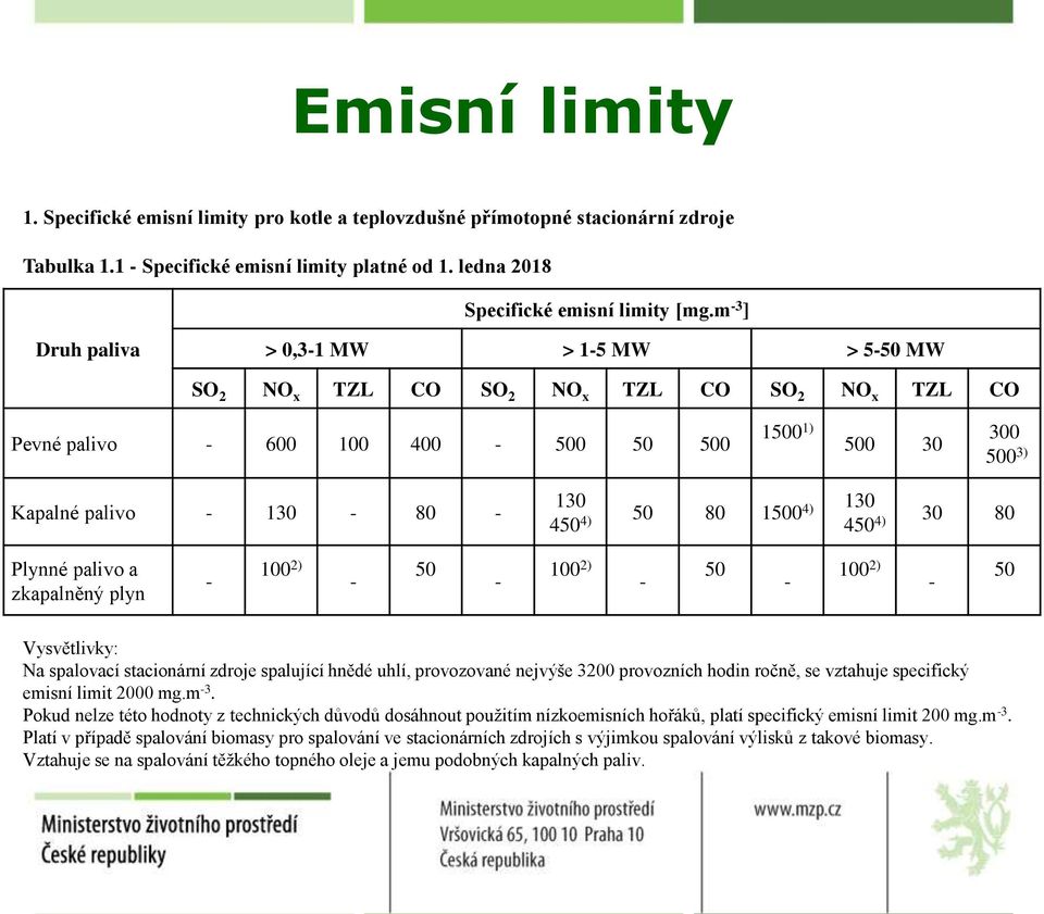 4) 50 80 1500 4) 130 450 4) 30 80 Plynné palivo a zkapalněný plyn - 100 2) - 50-100 2) - 50-100 2) - 50 Vysvětlivky: Na spalovací stacionární zdroje spalující hnědé uhlí, provozované nejvýše 3200