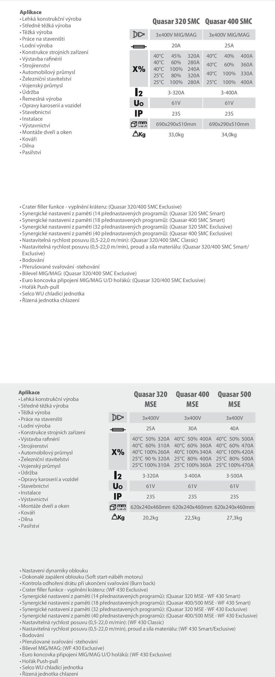 100% 280A 3-320A 61V 690x290x510mm 33,0kg Quasar 400 SMC MIG/MAG 25A 40 C 40% 400A 40 C 60% 360A 40 C 100% 330A 25 C 100% 400A 3-400A 61V 690x290x510mm 34,0kg Crater filler funkce - vyplnění kráteru