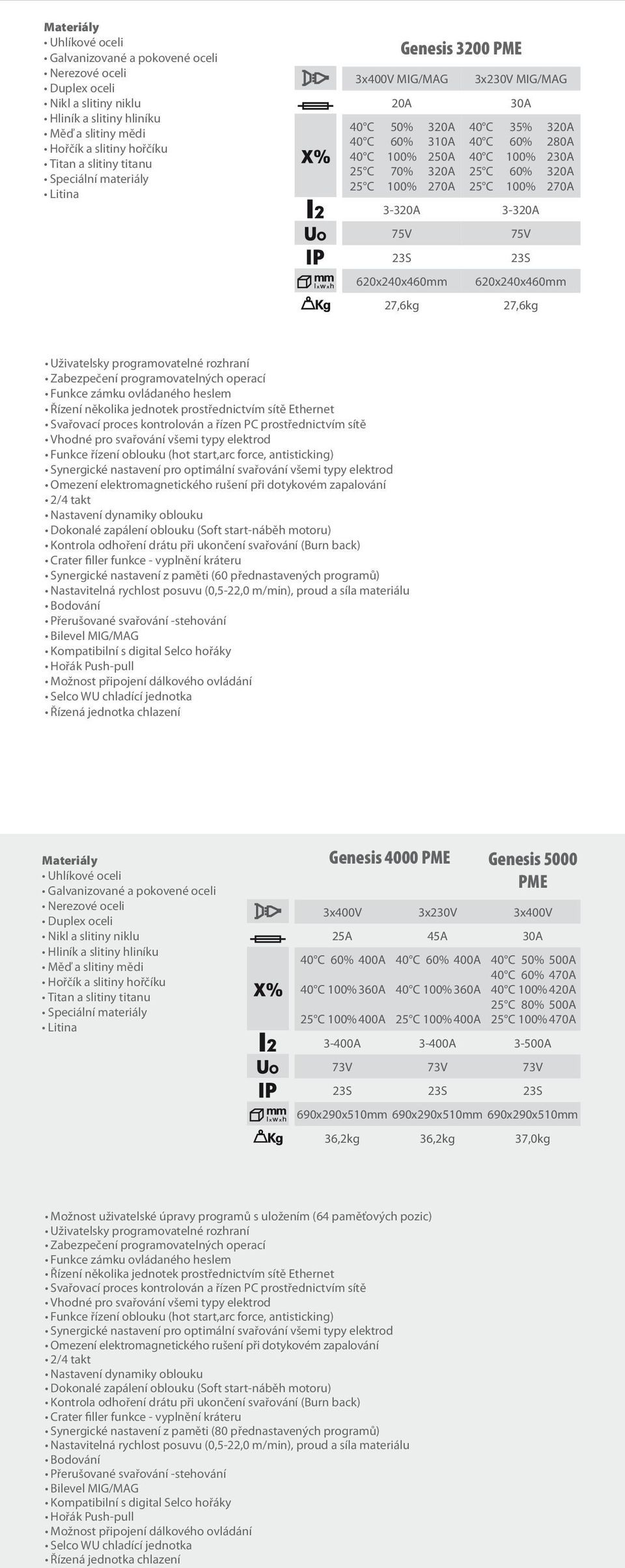 620x240x460mm 27,6kg Uživatelsky programovatelné rozhraní Zabezpečení programovatelných operací Funkce zámku ovládaného heslem Řízení několika jednotek prostřednictvím sítě Ethernet Svařovací proces