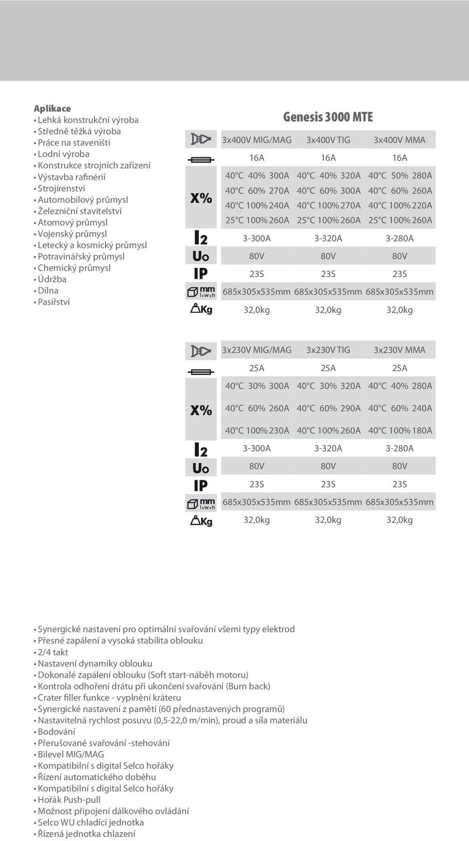 260A 25 C 100% 260A 3-300A 3-320A 80V 80V MMA 40 C 50% 280A 40 C 60% 260A 40 C 100% 220A 25 C 100% 260A 3-280A 80V 685x305x535mm 685x305x535mm 685x305x535mm 32,0kg 32,0kg 32,0kg 3x230V MIG/MAG 3x230V