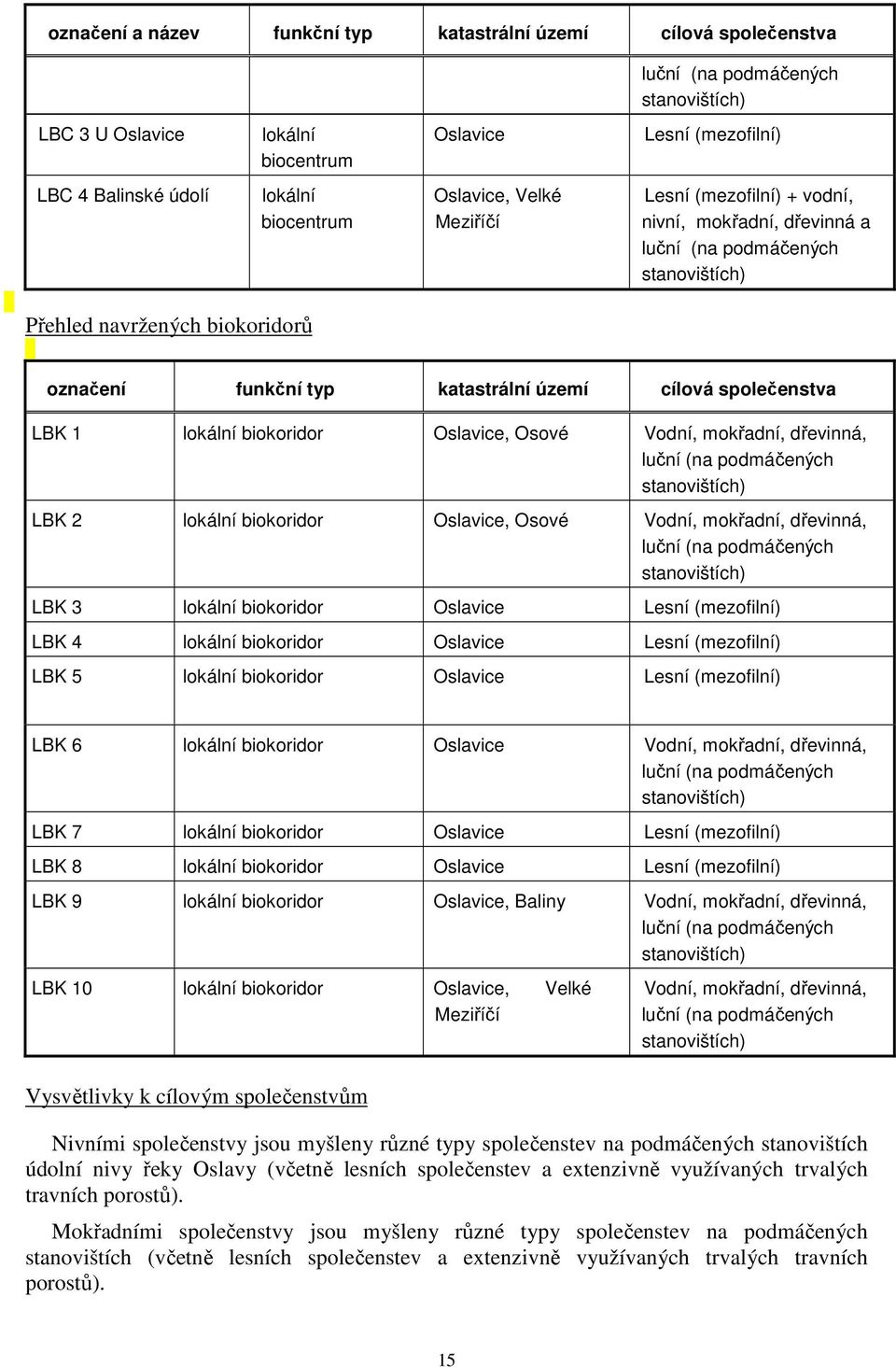 cílová společenstva LBK 1 lokální biokoridor Oslavice, Osové Vodní, mokřadní, dřevinná, luční (na podmáčených stanovištích) LBK 2 lokální biokoridor Oslavice, Osové Vodní, mokřadní, dřevinná, luční