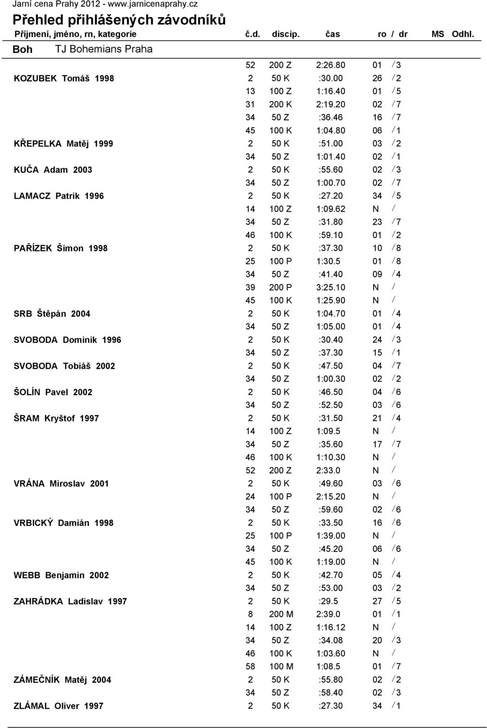 70 02 / 7 LAMACZ Patrik 1996 2 50 K :27.20 34 / 5 14 100 Z 1:09.62 N / 34 50 Z :31.80 23 / 7 46 100 K :59.10 01 / 2 PAŘÍZEK Šimon 1998 2 50 K :37.30 10 / 8 25 100 P 1:30.5 01 / 8 34 50 Z :41.