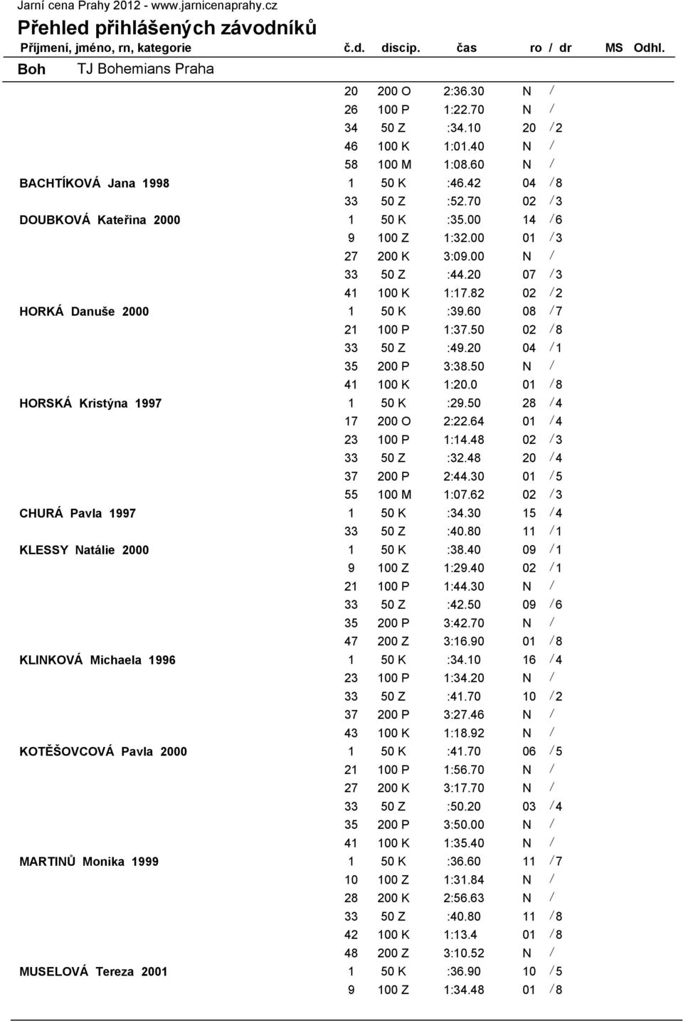 20 07 / 3 41 100 K 1:17.82 02 / 2 HORKÁ Danuše 2000 1 50 K :39.60 08 / 7 21 100 P 1:37.50 02 / 8 33 50 Z :49.20 04 / 1 35 200 P 3:38.50 N / 41 100 K 1:20.0 01 / 8 HORSKÁ Kristýna 1997 1 50 K :29.