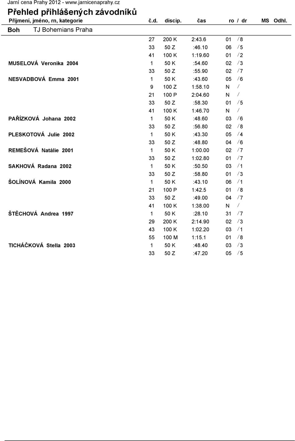 70 N / PAŘÍZKOVÁ Johana 2002 1 50 K :48.60 03 / 6 33 50 Z :56.80 02 / 8 PLESKOTOVÁ Julie 2002 1 50 K :43.30 05 / 4 33 50 Z :48.80 04 / 6 REMEŠOVÁ Natálie 2001 1 50 K 1:00.00 02 / 7 33 50 Z 1:02.