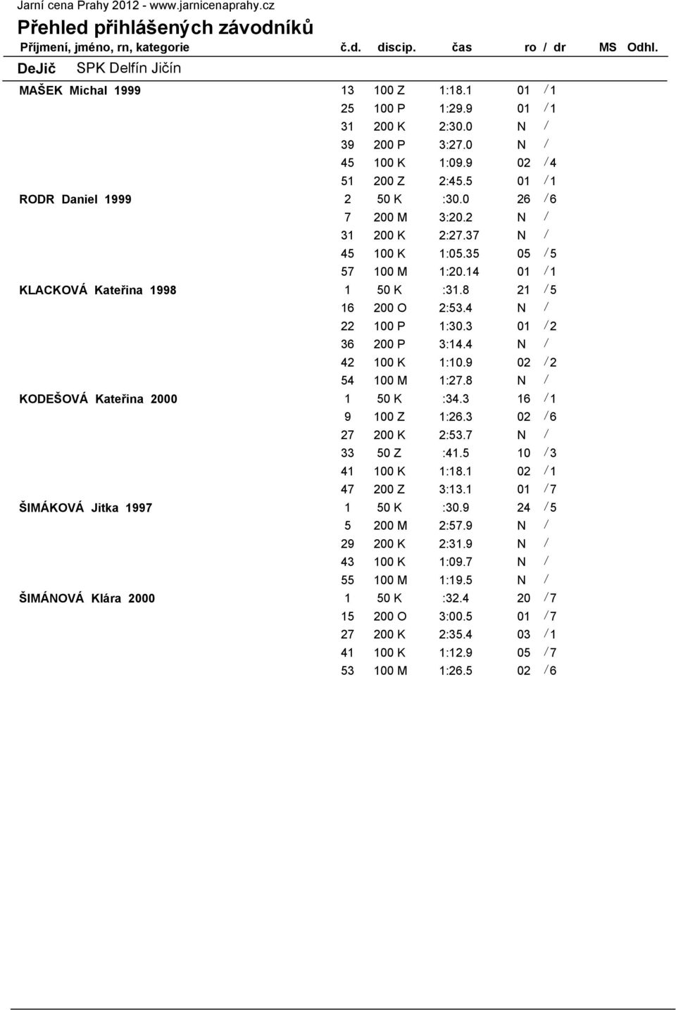 14 01 / 1 KLACKOVÁ Kateřina 1998 1 50 K :31.8 21 / 5 16 200 O 2:53.4 N / 22 100 P 1:30.3 01 / 2 36 200 P 3:14.4 N / 42 100 K 1:10.9 02 / 2 54 100 M 1:27.8 N / KODEŠOVÁ Kateřina 2000 1 50 K :34.