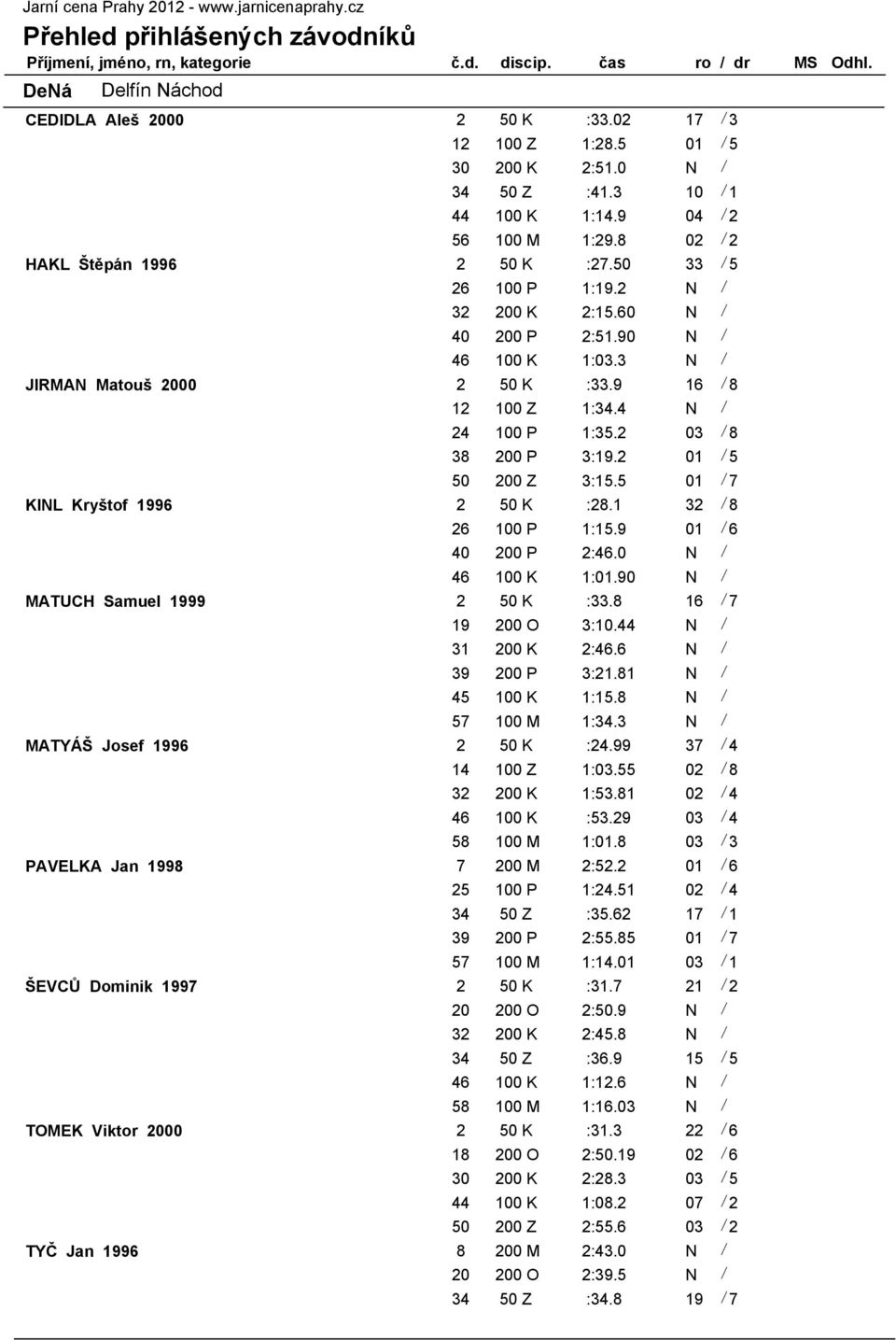 3 N / JIRMAN Matouš 2000 2 50 K :33.9 16 / 8 12 100 Z 1:34.4 N / 24 100 P 1:35.2 03 / 8 38 200 P 3:19.2 01 / 5 50 200 Z 3:15.5 01 / 7 KINL Kryštof 1996 2 50 K :28.1 32 / 8 26 100 P 1:15.