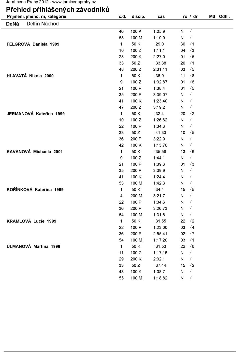 4 01 / 5 35 200 P 3:39.07 N / 41 100 K 1:23.40 N / 47 200 Z 3:19.2 N / JERMANOVÁ Kateřina 1999 1 50 K :32.4 20 / 2 10 100 Z 1:26.62 N / 22 100 P 1:34.3 N / 33 50 Z :41.33 10 / 5 36 200 P 3:22.